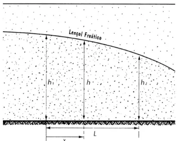 Figura 6 - Fluxo estacionário por um aqüífero não confinado. 