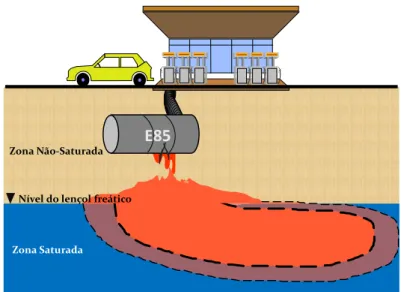Figura  1-  Derramamento  de  tanques  de  combustíveis  de  gasolina  e  etanol  na  zona não saturada do solo