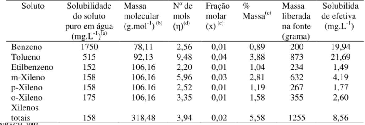 Tabela  4-  Massa  de  compostos  BTEX  liberada  na  fonte  com  o  combustível  E85  e  suas  solubilidades  efetivas  determinadas  através da Lei de Raoult