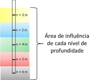Figura 15 - Área de influência utilizada para o cálculo de massa, em diferentes  níveis de profundidade