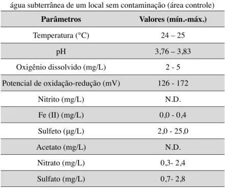 Tabela 2: Valores máximos e mínimos das variáveis analisadas na  água subterrânea de um local sem contaminação (área controle)