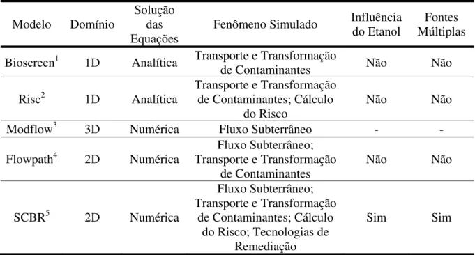 Tabela 2.1 – Resumo das principais características de alguns modelos de apoio ao gerenciamento ambiental