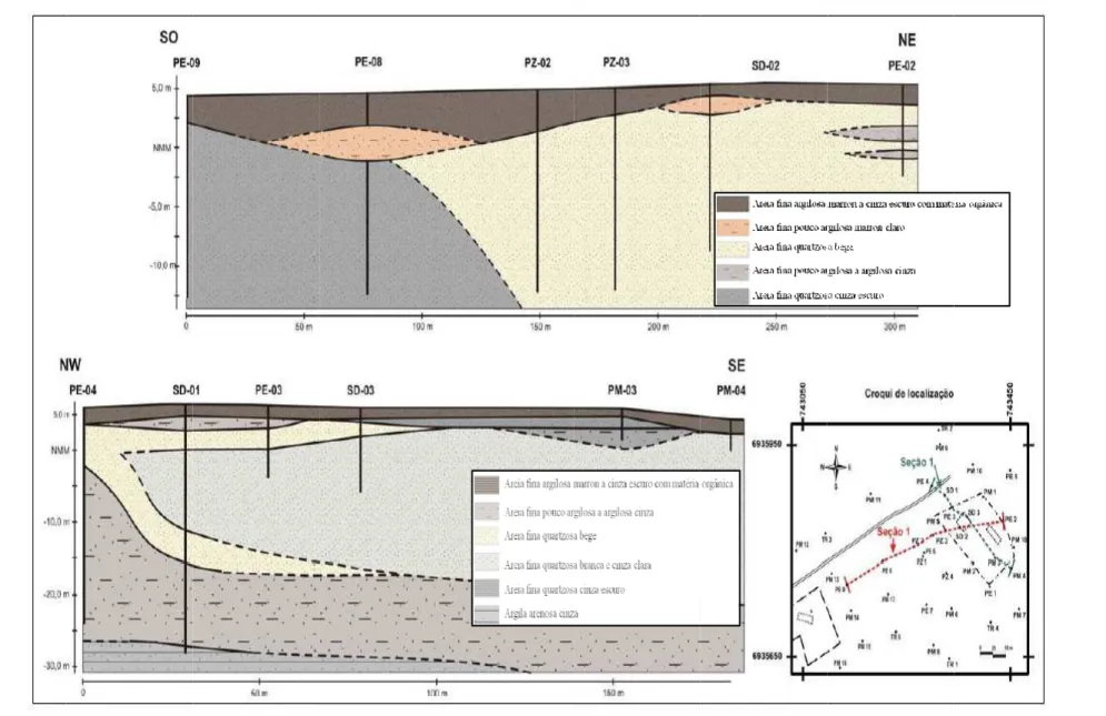 Figu ura 8 – Seções geollógicas interpretada as a partir de perfis d descritivos de sond agens (FONTE: LA AGE, 2005)