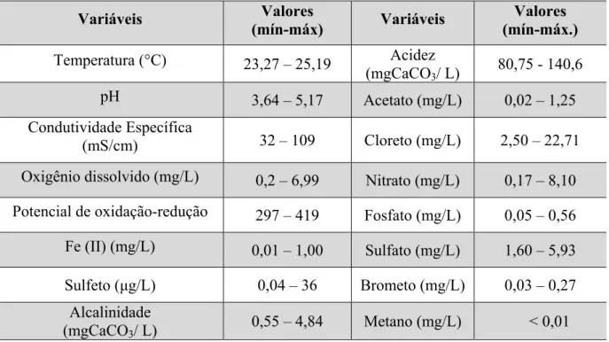 Tabela 3-Valores máximos e mínimos das variáveis encontradas na água subterrânea analisados antes liberação  do combustível E10