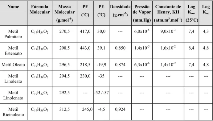 Tabela 2.1 - Propriedades físico-químicas dos principais compostos do biodiesel.  Nome  Fórmula  Molecular  Massa  Molecular  (g.mol -1 )  PF (o C)  PE (o C)  Densidade(g.cm-3)  Pressão  de Vapor(mm.Hg) Constante de Henry, KH (atm.m3.mol-1 )  Log Kow  (25º