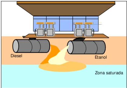 Figura 1.1 – Cenário de vazamento simultâneo de óleo diesel e etanol. 