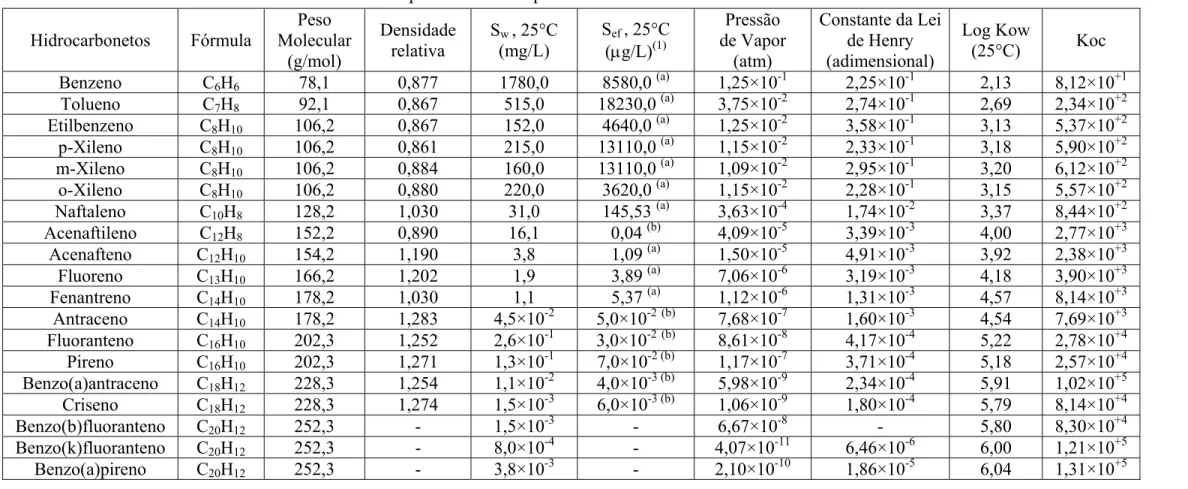 Tabela 2.3 – Propriedades físico-químicas dos hidrocarbonetos do óleo diesel.  Hidrocarbonetos Fórmula  Peso  Molecular  (g/mol) Densidade relativa  S w  , 25°C (mg/L)  S ef  , 25°C (µg/L)(1) Pressão  de Vapor (atm)  Constante da Lei de Henry (adimensional