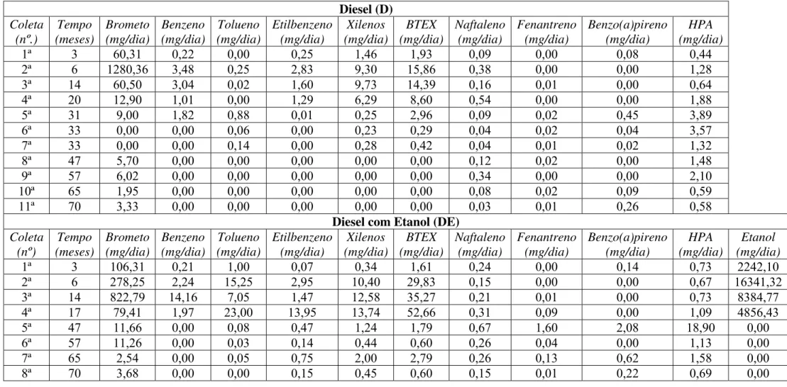 Tabela 4.4 – Variação do fluxo de massa dos hidrocarbonetos, brometo e etanol das fontes de contaminação com óleo diesel
