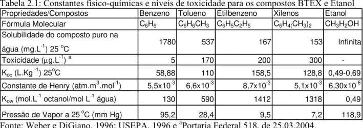 Tabela 2.1: Constantes físico-químicas e níveis de toxicidade para os compostos BTEX e Etanol 