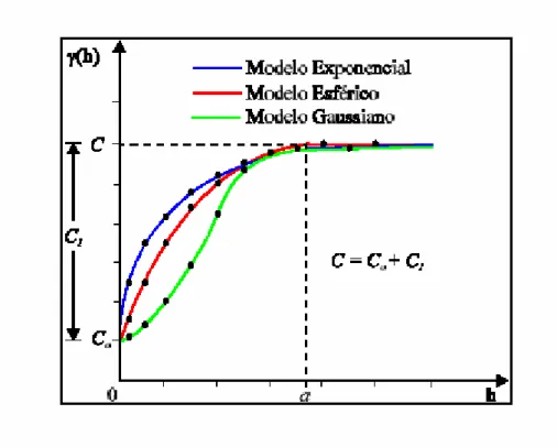 Figura 2.6 - Modelo teóricos com efeito pepita maior que zero  Fonte: Camargo, 2004. 