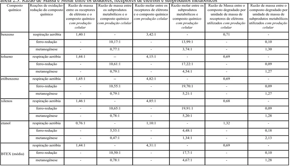 Tabela 2.3: Razão de Massa e Molar entre os doadores, receptores de elétrons e subprodutos metabólicos   1,28  -0,69 -1,32 0,182,13--1,270,680,09-0,71-0,101,30---10,61:1-17,22:14,54:1-4,15:1-benzeno respiração aeróbia