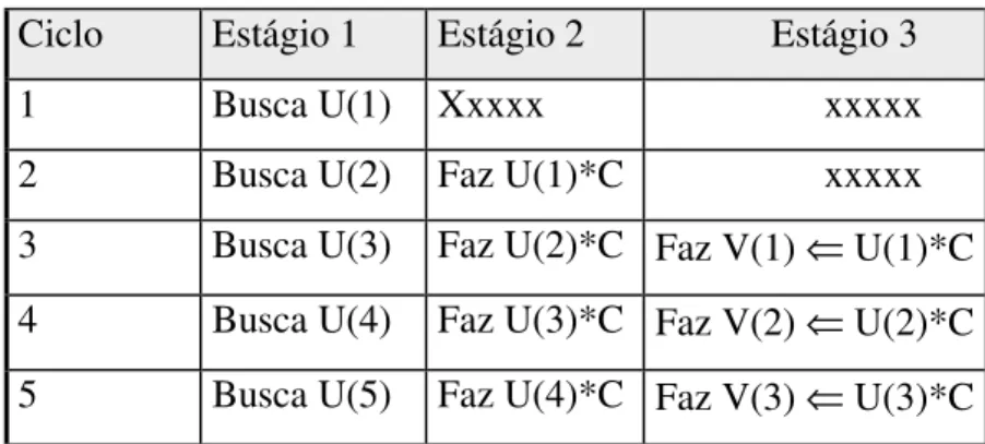 Figura 2.5. Multiplicação de um vetor por um escalar em pipeline.