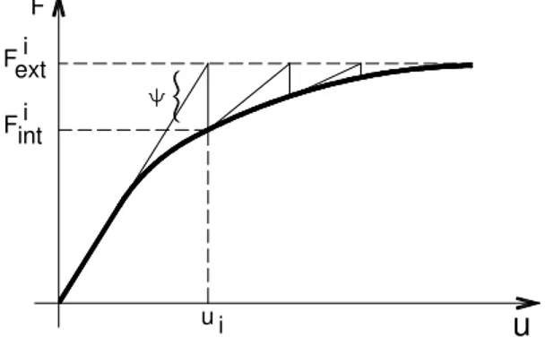 Figura 3.6 Representação gráfica do procedimento incremental-iterativo Assim, no MEF faz-se necessário calcular a matriz de rigidez da estrutura em cada iteração realizada bem como o vetor de forças internas