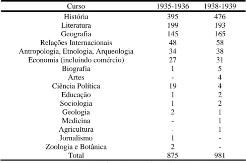 Tabela 1 – Distribuição do número de cursos sobre a América Latina em instituições norte-                      americanas por áreas em função dos períodos