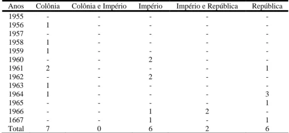 Tabela 6 – Distribuição dos artigos sobre o Brasil por recorte temporal, “The Hispanic                           American Historical Review” (1955-1967) 