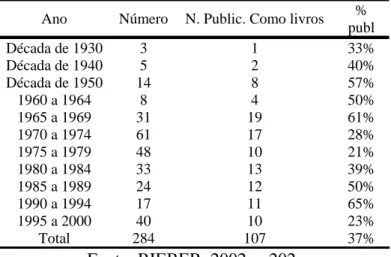 Tabela 7 – Dissertações sobre o Brasil produzidas nos Estados Unidos 