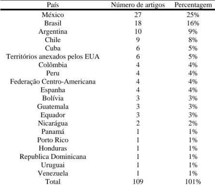 Tabela 8 – Distribuição dos artigos por área estudada, “The Hispanic American                                 Historical Review” 1955-1967 