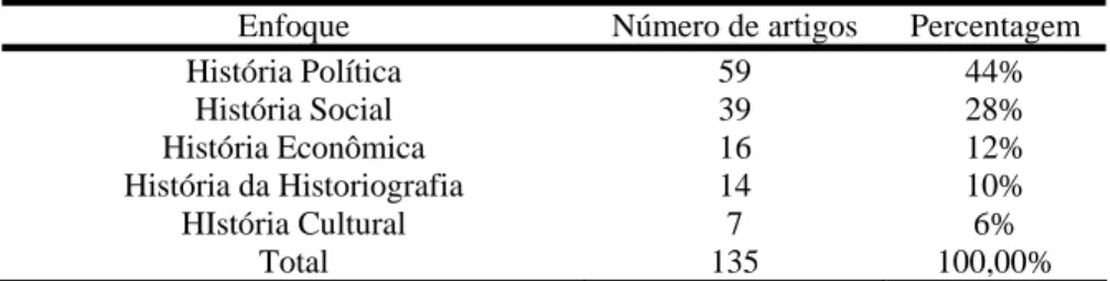 Tabela 9 – Distribuição dos artigos por enfoque temático, “The Hispanic American                                    Historical Review” 1955-1967 