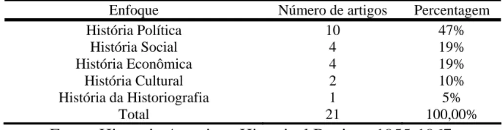 Tabela 10 – Distribuição dos artigos sobre o Brasil por enfoque temático, “The Hispanic                           American Historical Review” 1955-1967 .