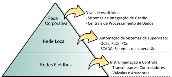 Figura 2 - Representação da infraestrutura de comunicação industrial   Fonte: Brandão (2005) 