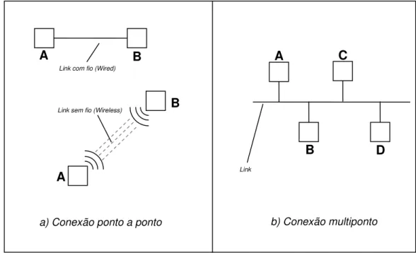 Figura 3 - Topologia física de conexões ponto a ponto e multiponto   Fonte: Forouzan (2004), com adaptações 