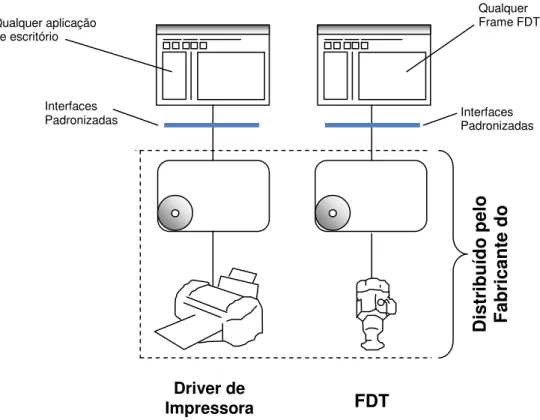 Figura 15 - Analogia entre a tecnologia FDT e um Driver de Impressora   Fonte: FDT Group (2007) 