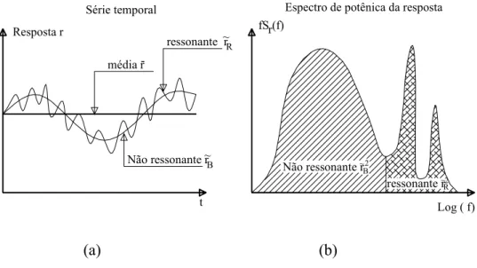 Figura 2.1 – (a) Resposta da estrutura; (b) Espectro de potência dos esforços na  estrutura oriundos das rajadas de vento