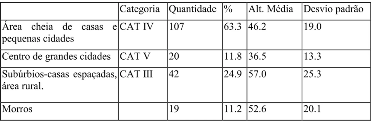 Tabela 2.1 – Dados estatístico sobre a construção de torres treliçadas de seção quadrada  e triangular nos últimos quatro anos no Brasil 