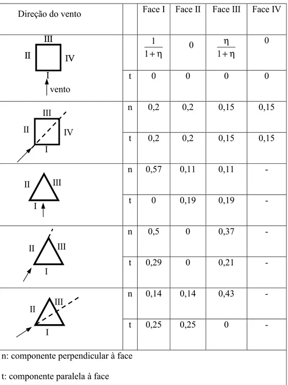 Tabela 2.2 – Componentes da força de arrasto nas faces de torres reticuladas de seção  quadrada ou triangular equilátera