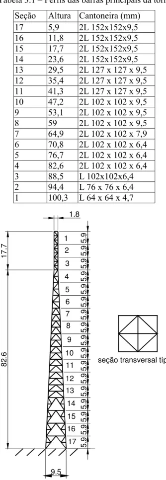 Tabela 3.1 – Perfis das barras principais da torre  Seção Altura Cantoneira  (mm)  17 5,9  2L  152x152x9,5  16 11,8  2L  152x152x9,5  15 17,7  2L  152x152x9,5  14 23,6  2L  152x152x9,5  13  29,5  2L 127 x 127 x 9,5  12  35,4  2L 127 x 127 x 9,5  11  41,3  