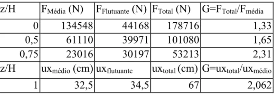 Tabela 3.5 - Resultados da força cortante F ao longo da altura da torre e do  deslocamento horizontal ux no topo
