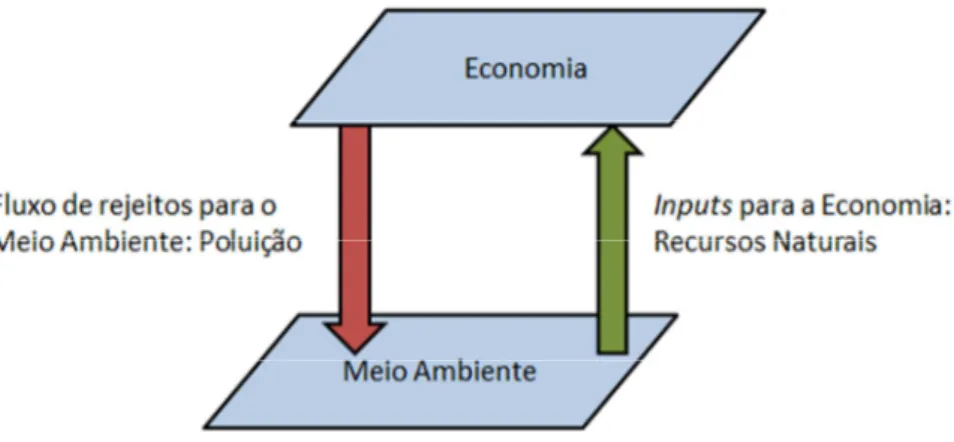Figura  1  -  Economia  e  meio  ambiente  como  sistemas  paralelos  (Economia  Ambiental)