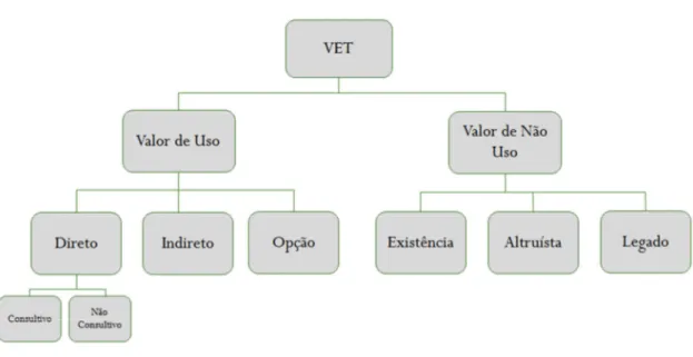 Figura 3 - Valor Econômico Total (VET) dos serviços ecossistêmicos. Adaptado de TEEB (2010)