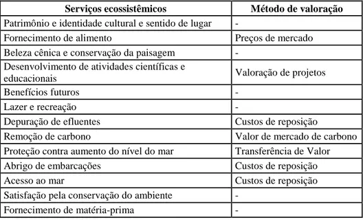 Tabela  1  -  Serviços  ecossistêmicos  e  seus  respectivos  métodos  econômicos  de  valoração  utilizados  neste  estudo