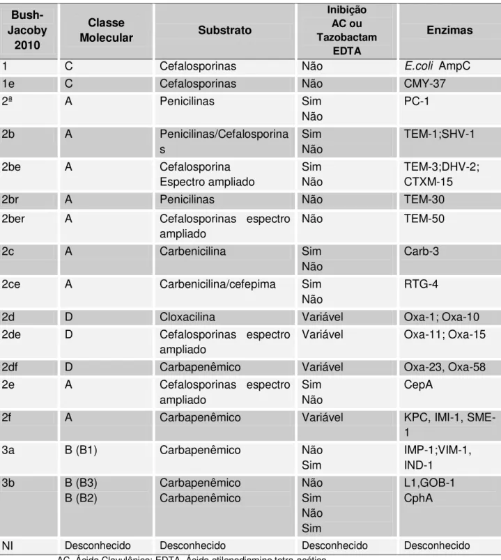 Tabela 1 -    Nova classificação  das -lactamases, 2010.   Bush-Jacoby  2010  Classe  Molecular  Substrato  Inibição AC ou  Tazobactam         EDTA Enzimas 