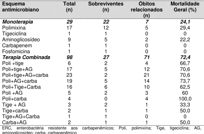 Tabela 6-   Desfecho dos pacientes de acordo com o esquema de tratamento  utilizado no tratamento das 127 infecções por ERC, de março de  2011 a dezembro de 2012