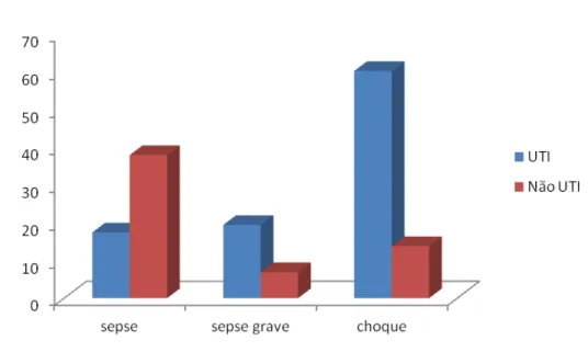 Gráfico 2-   Ocorrência de sepse, sepse grave e choque séptico em pacientes  com infecção por ERC na UTI (n=98) e fora da UTI (n=29), entre  março de 2011 e dezembro de 2012