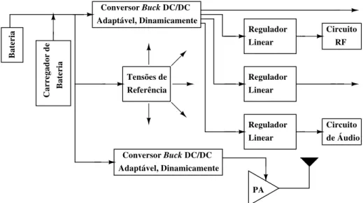 Figura 1.1: Administra¸c˜ao de potˆencia para aplica¸c˜oes m´oveis.