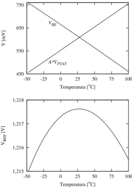 Figura 1.2: Compensa¸c˜ao PTAT + CTAT.