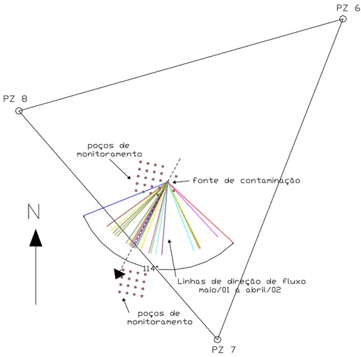 Figura 3.5 - Variações diárias na direção do fluxo da água subterrânea no período de  maio/01 a abril/02