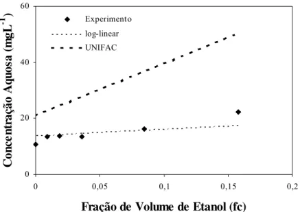 FIGURA 2.4 - Predição da concentração aquosa do benzeno no sistema gasolina-etanol- gasolina-etanol-água, usando os modelos log-linear e UNIFAC 