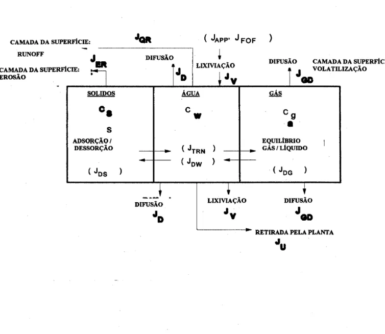 Figura  6 :  Apresentação  esquática  das  variáveis  de  transporte  envolvidas  no  do  modelo  PRZM3,  em  que  J er =   massa  pesticida  perdida  pela  remoção  dos  sedimentos  erodidos,  J qr =   massa  de  pesticida  perdida  pela  remoção  no  run