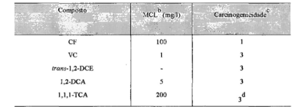 Tabela 2.3: Dados toxicológicos de alguns hidrocarbonetos alifáticos clorados.