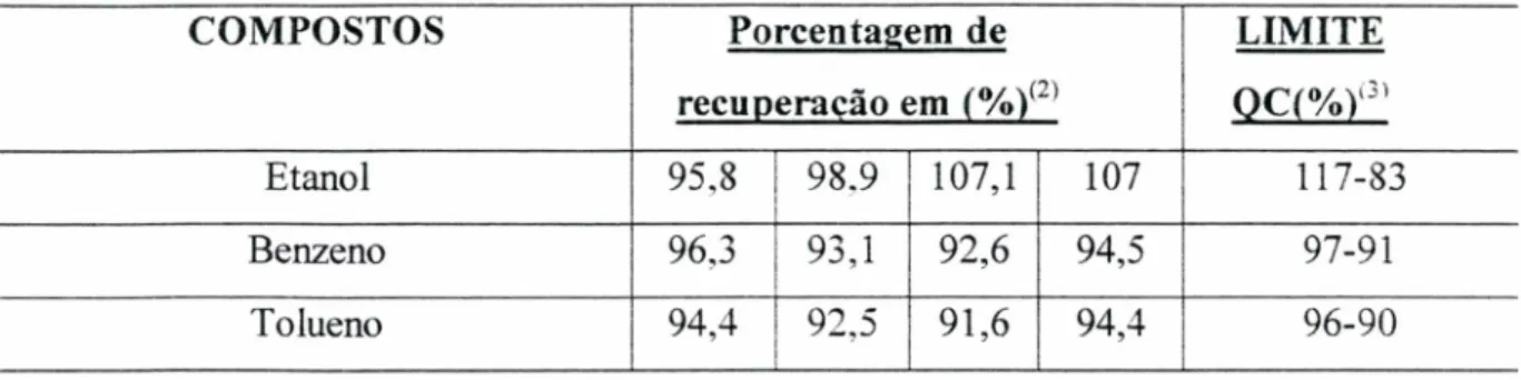 TABELA  1:  Porcentagem de recuperação do  Spike obtido para análises dos compostos  etanol, benzeno e tolueno em CG HP5890.