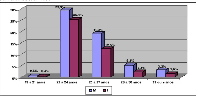 Gráfico 3 – Distribuição dos candidatos inscritos, segundo sexo e faixa etária -         Concurso SUS/SP 1999  0,6% 0,4% 29,5% 25,4% 19,3% 12,5% 5,2% 2,4% 3,2% 1,6% 0%5%10%15%20%25%30%