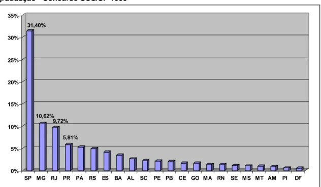 Gráfico 15 - Distribuição dos candidatos inscritos, segundo Estado da faculdade de  graduação - Concurso SUS/SP 1999