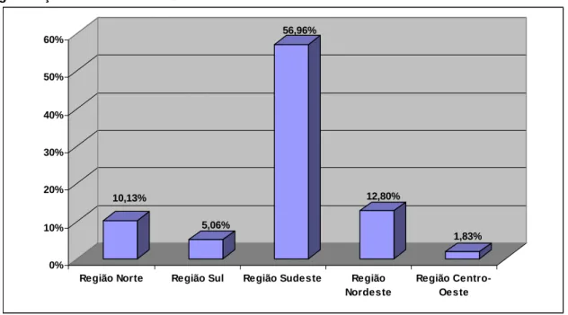 Gráfico 41 - Distribuição dos candidatos reprovados, segundo região da faculdade de  graduação - Concurso SUS/SP 1999 