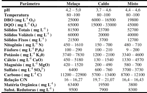 Tabela  1  -  Características  da  vinhaça  resultante  do  melaço,  caldo  de  cana  e  de  mosto  misto  (caldo  e  melaço)  (PRADA et al, 1998)