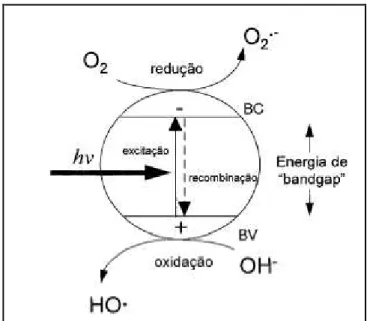 Figura 2 - Esquema eletrônico de um processo fotoquímico durante a fotocatálise heterogênea (TEIXEIRA; 