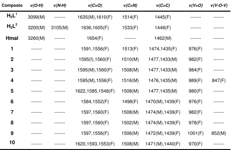 Tabela 1. Bandas no IV importantes na caracterização dos ligantes e produtos utilizados no  estudo